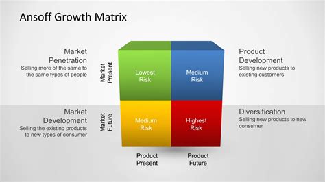 ansoff product matrix.